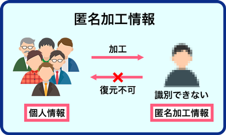 個人を特定出来ないようにデータは加工されている