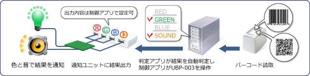 QRコード、バーコードの読取結果を、音や色で通知できます。