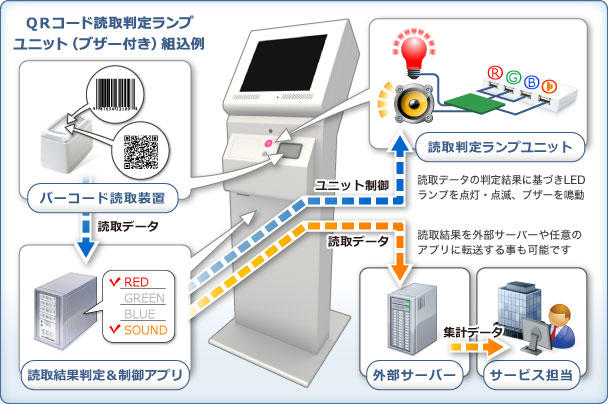 QRコード、バーコードの読取結果をLEDやブザーで利用者に通知。読取結果は外部サーバーや任意のアプリに転送する事も可能です。