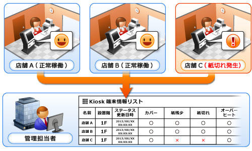 複数箇所に設置されたKiosk端末のステータスを、クラウドシステムを通して一括管理出来ます。