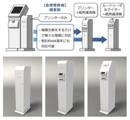 機種交換するだけで様々な場面に対応可能な金券発券機。他社Kiosk端末にも対応可能です。