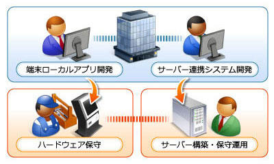 端末ローカルアプリ開発・サーバー連携システム開発、サーバ構築、保守運用までサポートします。