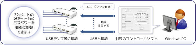 1台のWindowsPCに8台まで接続可能。付属のコントロールソフトで最大32ポートのバスパワーを個別に制御できます。