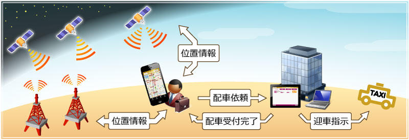 「ポイタク」はスマホの位置情報を利用して「お客様の今いる場所」にタクシーを配車するアプリです。