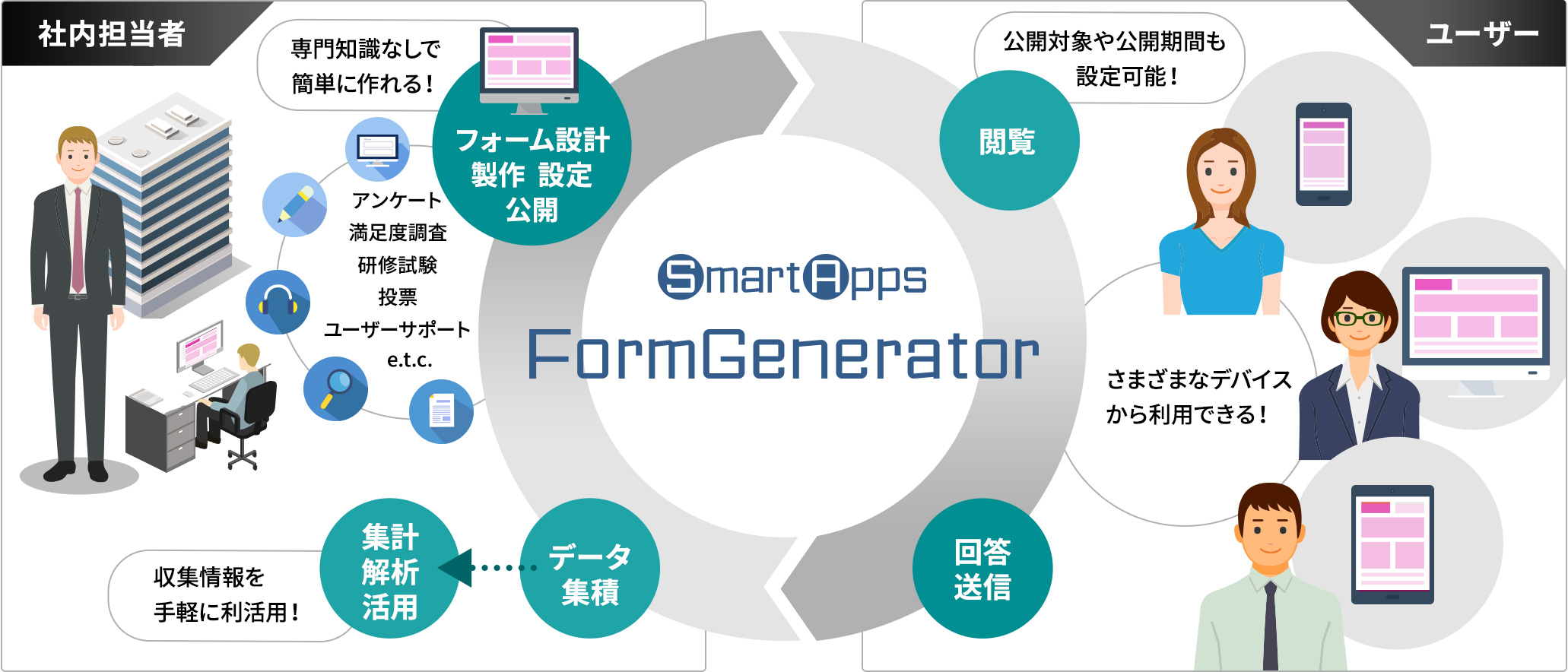 専門知識なしでも簡単にフォームが作れる！公開対象や公開期間も設定可能なので、一般公開用フォームから社内向けツールまで、幅広い目的で利用可能！様々なデバイスから利用出来る！集積したデータをエクセルデータで一括出力する事も可能なので、すぐにデータを集計、解析して、活用できる！