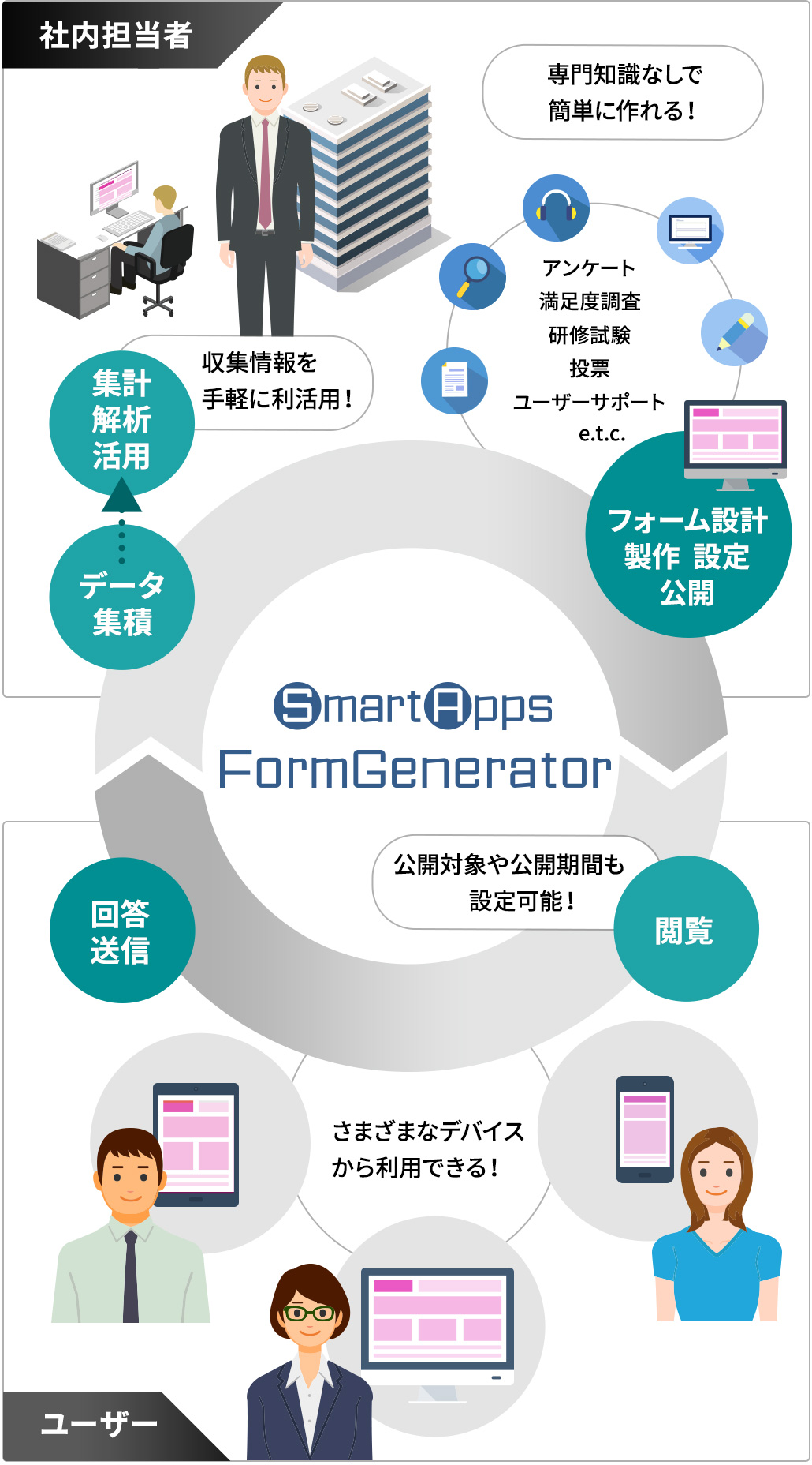 専門知識なしでも簡単にフォームが作れる！公開対象や公開期間も設定可能なので、一般公開用フォームから社内向けツールまで、幅広い目的で利用可能！様々なデバイスから利用出来る！集積したデータをエクセルデータで一括出力する事も可能なので、すぐにデータを集計、解析して、活用できる！