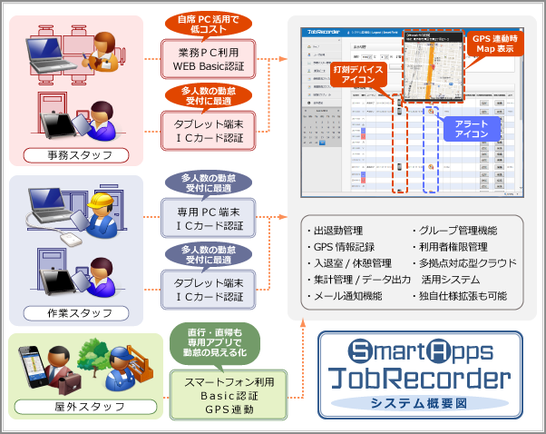 Job Recorder 概略図