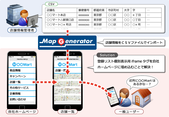 個別表示用iframeタグを自社ホームページに埋め込むだけで、店舗情報ページが簡単に作れます。