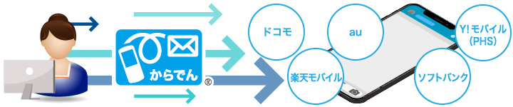 主要キャリアの全端末に対応しているから、より確実に届く。