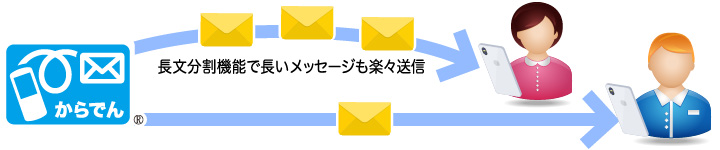 長いメッセージもより確実に、届く。