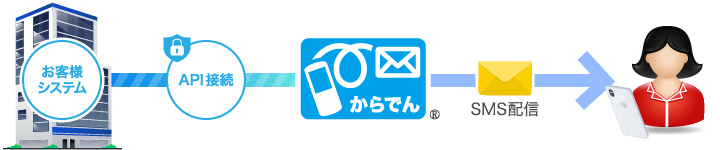 API利用で、貴社システムとの連携も、スムーズに実現できます。