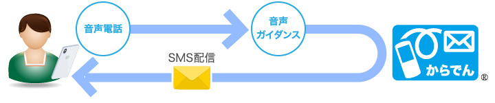 IVR連携で、自動応答でもお客様に適切なご案内を、お届けできます。