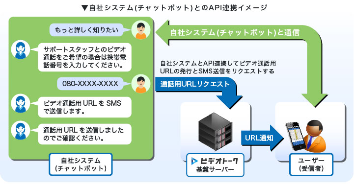 (利用例)サービス情報提供用チャットボットと連携させ、より詳しい情報を希望するお客様に、ビデオ通話用URLを送信する。