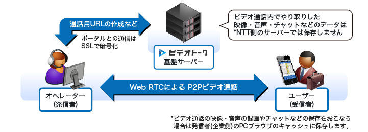 通話内容はNTT側サーバには保存しません。発信者が通話内容の保存機能を使用した場合、データは発信者のPCブラウザキャッシュに保存されます。